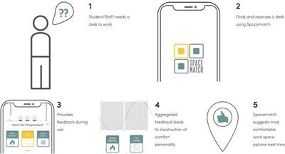 Spacematch: Using Environmental Preferences to Match Occupants to Suitable Activity-Based Workspaces
